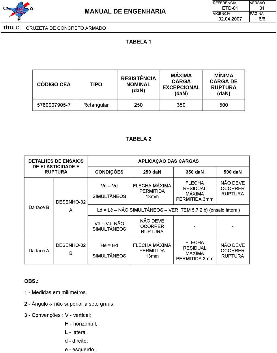 ELASTICIDADE E APLICAÇÁO DAS CARGAS CONDIÇÕES 250 dan 350 dan 500 dan Da face B DESENHO-02 A Vê = Vd SIMULTÂNEOS FLECHA MÁXIMA PERMITIDA 13mm FLECHA RESIDUAL MÁXIMA PERMITIDA 3mm NÃO DEVE