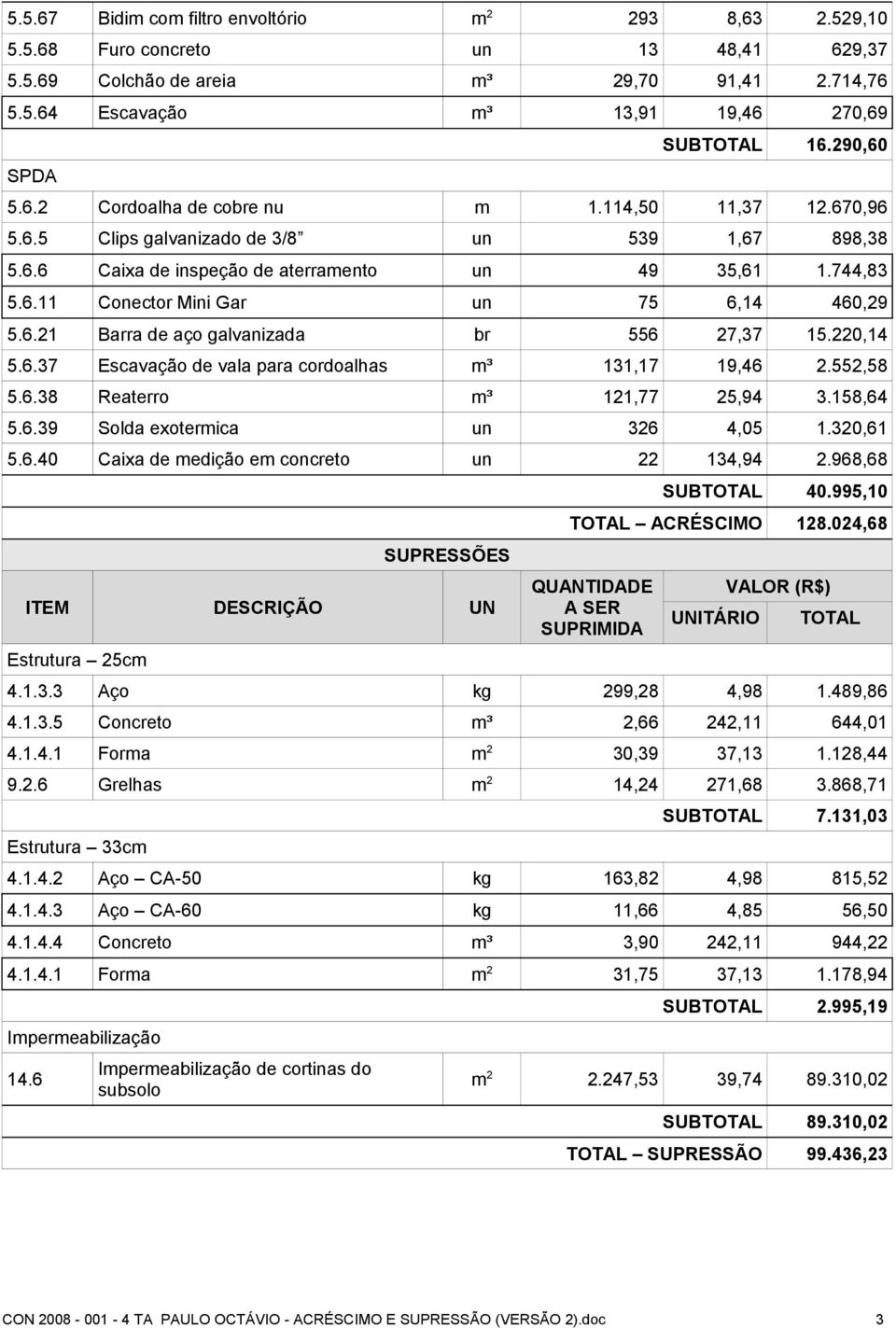 6.21 Barra de aço galvanizada br 556 27,37 15.220,14 5.6.37 Escavação de vala para cordoalhas m³ 131,17 19,46 2.552,58 5.6.38 Reaterro m³ 121,77 25,94 3.158,64 5.6.39 Solda exotermica un 326 4,05 1.