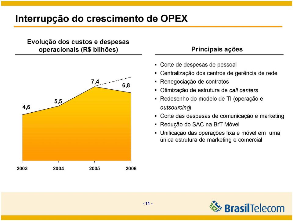 de call centers Redesenho do modelo de TI (operação e outsourcing) Corte das despesas de comunicação e marketing Redução do