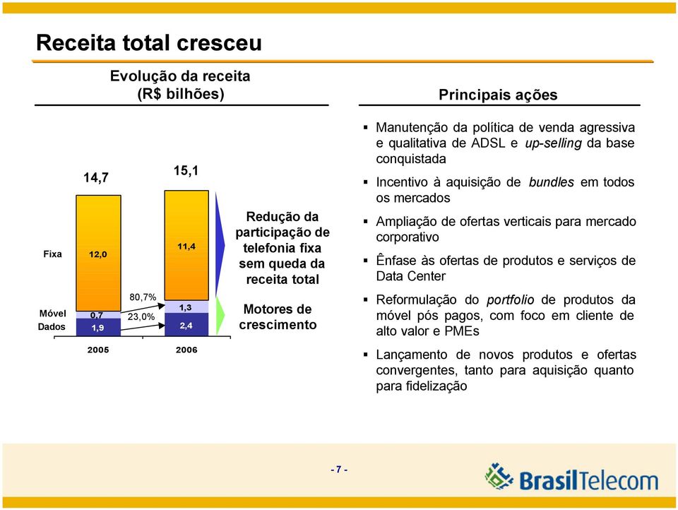 verticais para mercado corporativo Ênfase às ofertas de produtos e serviços de Data Center Móvel Dados 0,7 1,9 80,7% 23,0% 1,3 2,4 Motores de crescimento Reformulação do