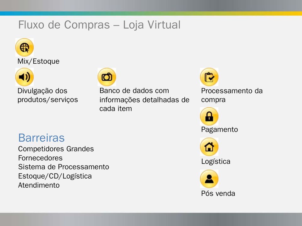 item Processamento da compra Barreiras Competidores Grandes