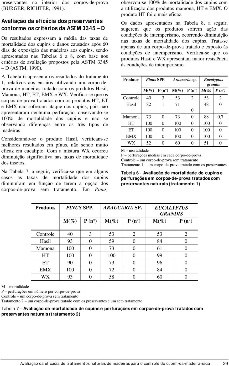 aos cupins, sendo apresentados nas Tabelas 6 a 8, com base nos critérios de avaliação propostos pela ASTM 3345 D (ASTM, 1990).