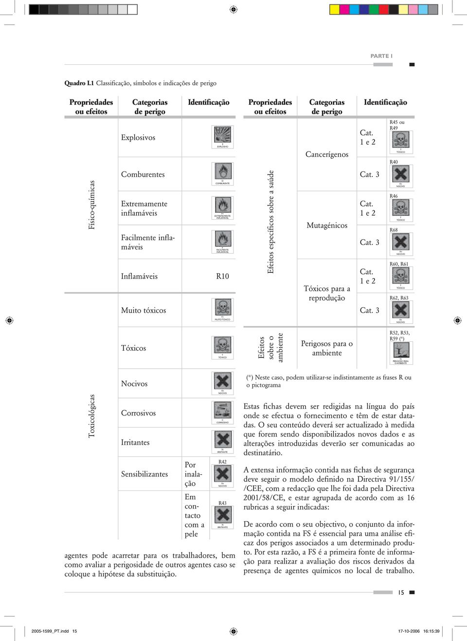 Categorias de perigo Cancerígenos Identificação Cat. 1 e 2 Comburentes Cat.