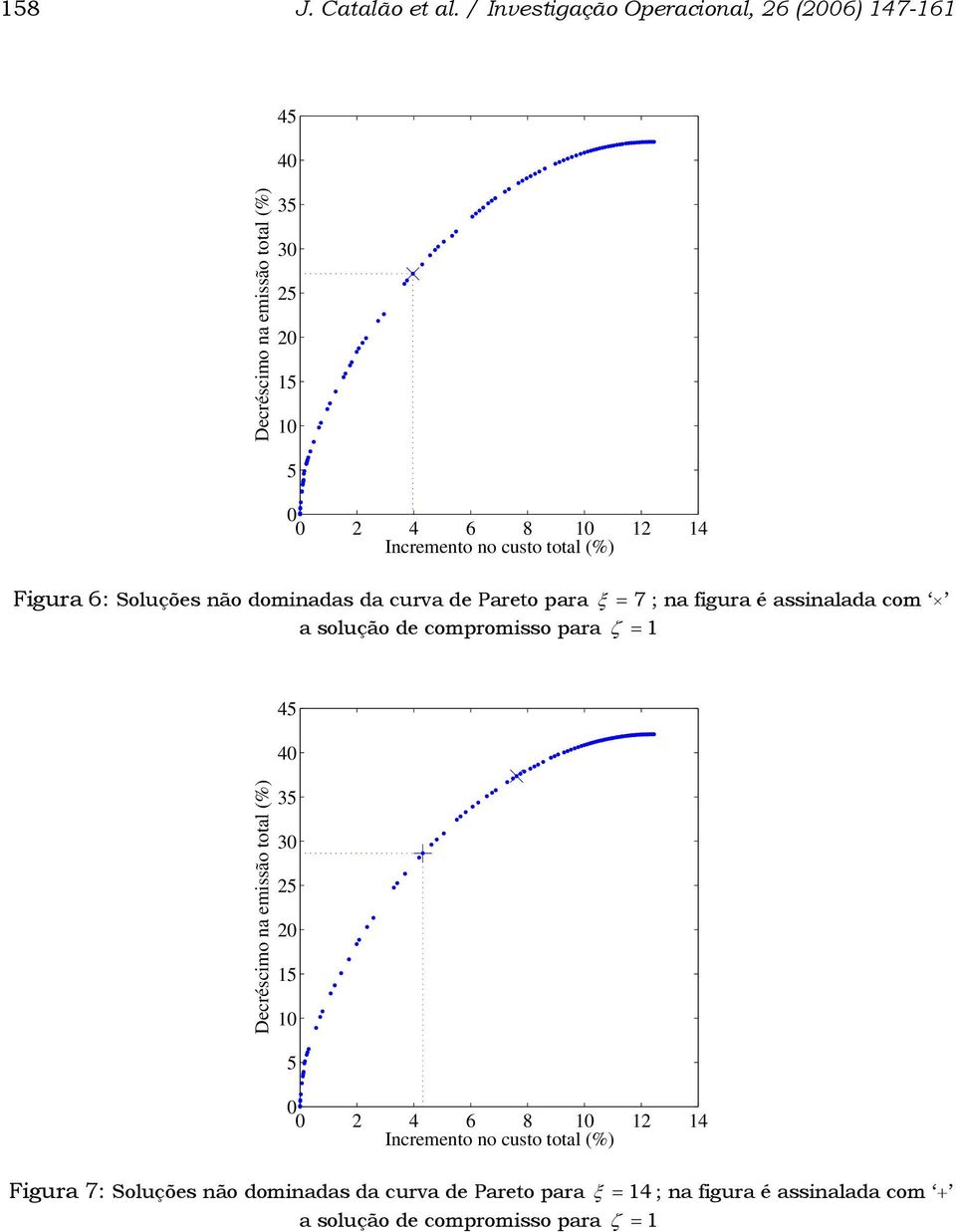 custo total (%) Fgura 6: Soluções não domnadas da curva de Pareto para ξ = 7 ; na fgura é assnalada com a solução de