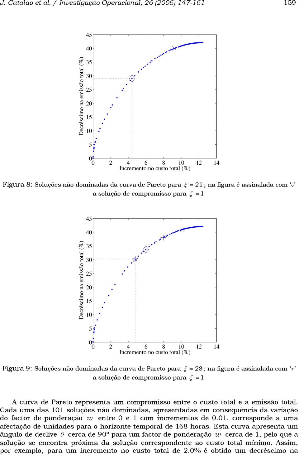 ξ = 21 ; na fgura é assnalada com a solução de compromsso para ζ = 1 45 4 Decréscmo na emssão total (%) 35 3 25 2 15 1 5 2 4 6 8 1 12 14 Incremento no custo total (%) Fgura 9: Soluções não domnadas