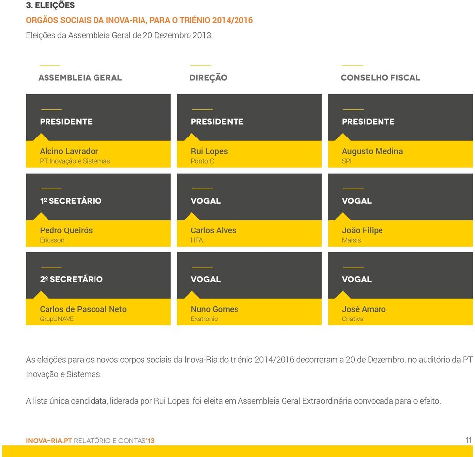 Queirós Ericsson 2º secretário Carlos Alves HFA vogal João Filipe Maisis vogal Carlos de Pascoal Neto GrupUNAVE Nuno Gomes Exatronic José Amaro Criativa As eleições para os novos corpos