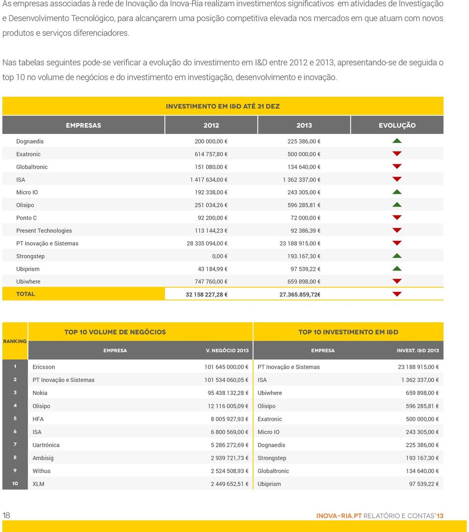 Nas tabelas seguintes pode-se verificar a evolução do investimento em I&D entre 2012 e 2013, apresentando-se de seguida o top 10 no volume de negócios e do investimento em investigação,