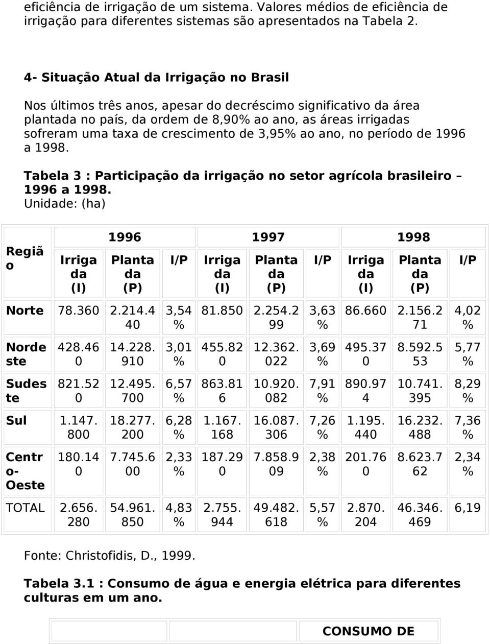 crescimento de 3,95 ao ano, no período de 96 a 98. Tabela 3 : Participação da irrigação no setor agrícola brasileiro 96 a 98. Unidade: (ha) Regiã o Irriga da (I) 96 97 98 Planta da (P) Norte 78.36 2.