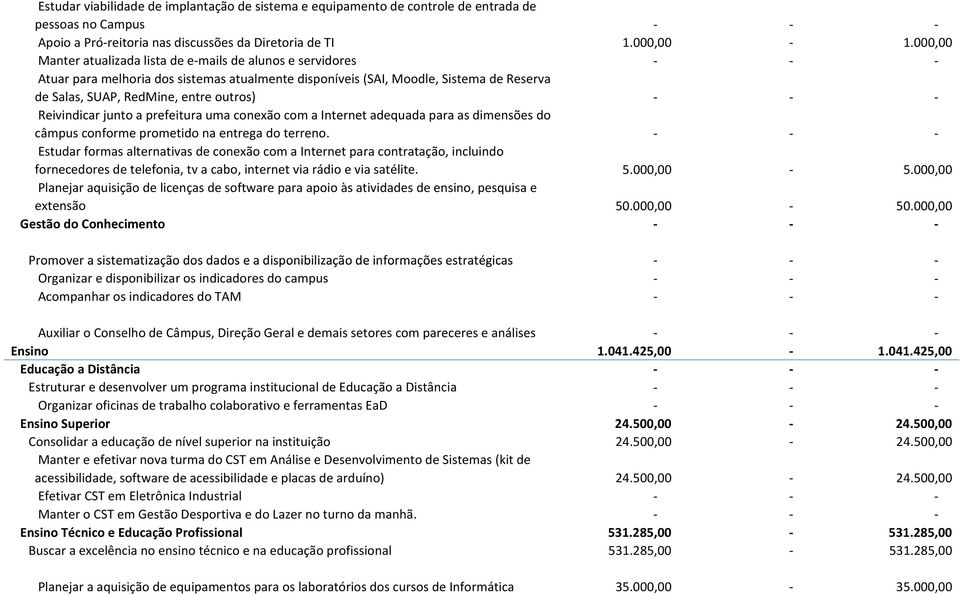 - - - Reivindicar junto a prefeitura uma conexão com a Internet adequada para as dimensões do câmpus conforme prometido na entrega do terreno.