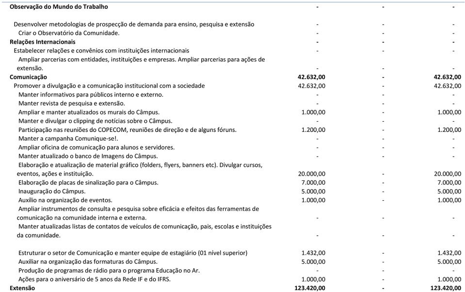 Ampliar parcerias para ações de extensão. - - - Comunicação 42.632,00-42.632,00 Promover a divulgação e a comunicação institucional com a sociedade 42.632,00-42.632,00 Manter informativos para públicos interno e externo.