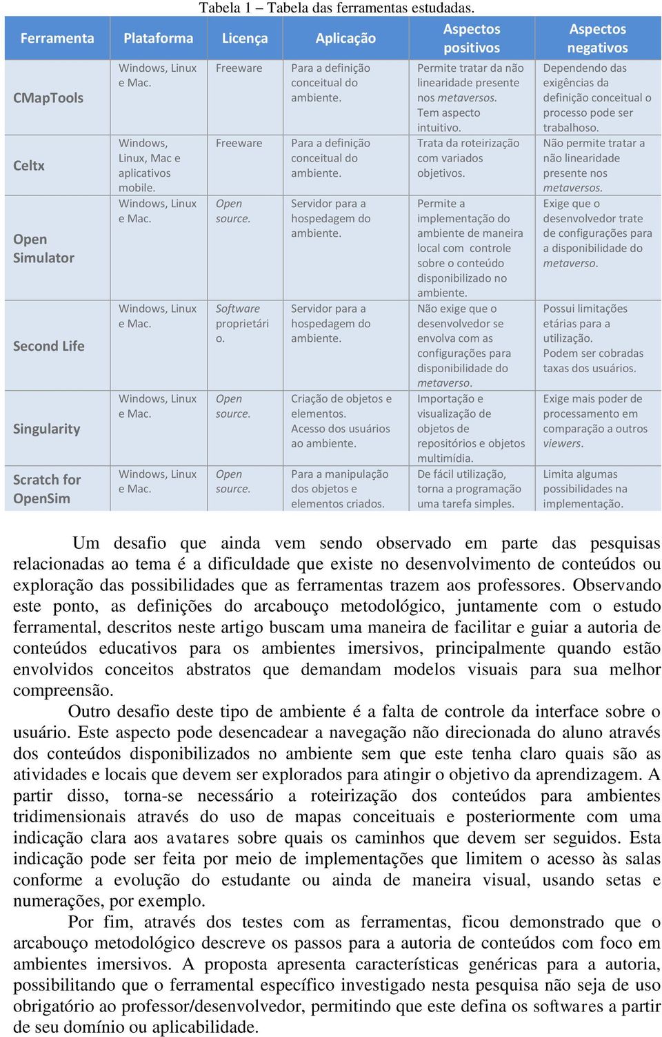 Software proprietári o. Open source. Open source. Para a definição conceitual do Para a definição conceitual do Servidor para a hospedagem do Servidor para a hospedagem do Criação de objetos e elementos.