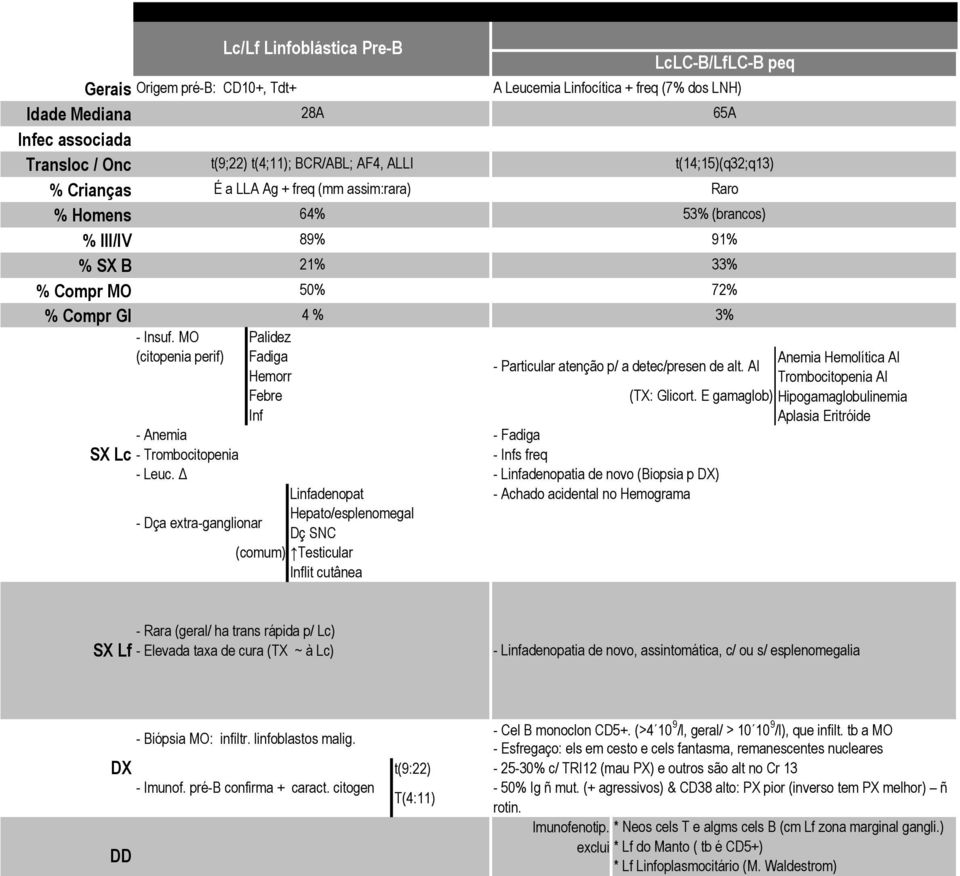 MO Palidez (citopenia perif) Fadiga Hemorr - Particular atenção p/ a detec/presen de alt. AI Febre (TX: Glicort. E gamaglob) Inf - Anemia - Fadiga SX Lc - Trombocitopenia - Infs freq - Leuc.