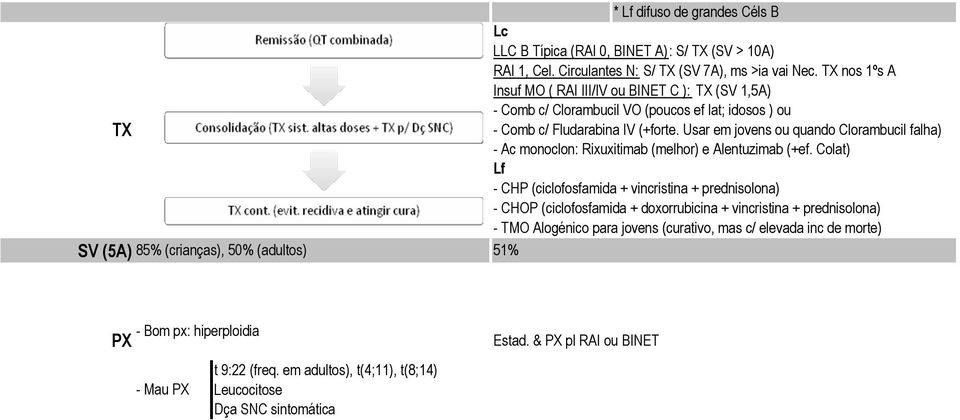 Usar em jovens ou quando Clorambucil falha) - Ac monoclon: Rixuxitimab (melhor) e Alentuzimab (+ef.