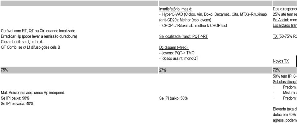 , Cita, MTX)+Rituximab (anti-cd20): Melhor (esp jovens) - CHOP c/ Rituximab: melhor k CHOP Isol Se localizada (raro): PQT->RT Dç dissem (+freq): - Jovens: PQT-> TMO - Idosos assint: monoqt 27% Se IPI