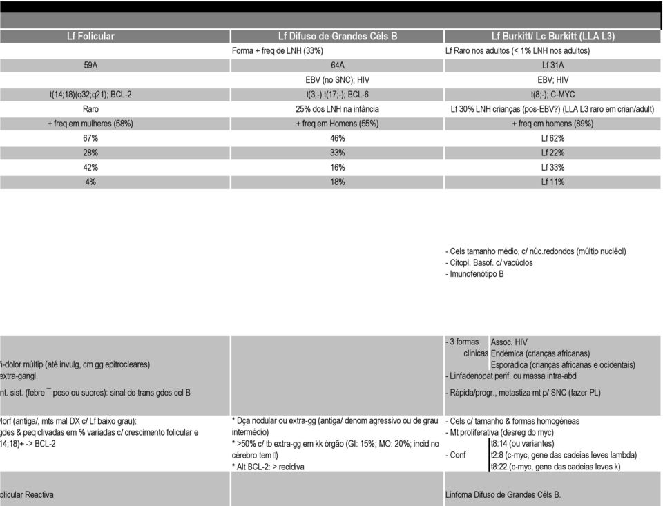 ) (LLA L3 raro em crian/adult) + freq em mulheres (58%) + freq em Homens (55%) + freq em homens (89%) 67% 46% Lf 62% 28% 33% Lf 22% 42% 16% Lf 33% 4% 18% Lf 11% - Cels tamanho médio, c/ núc.