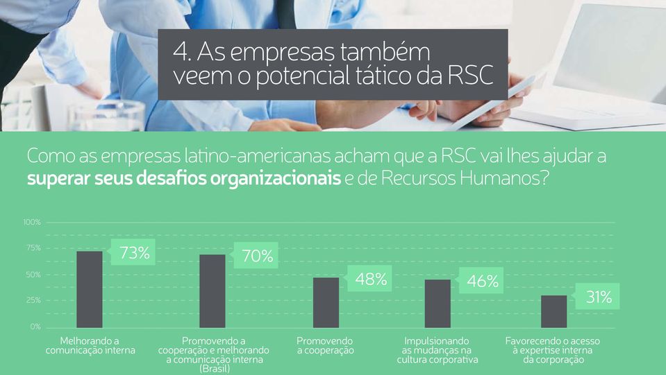 100% 75% 50% 25% 73% 70% 48% 46% 31% 0% Melhorando a comunicação interna Promovendo a cooperação e melhorando a