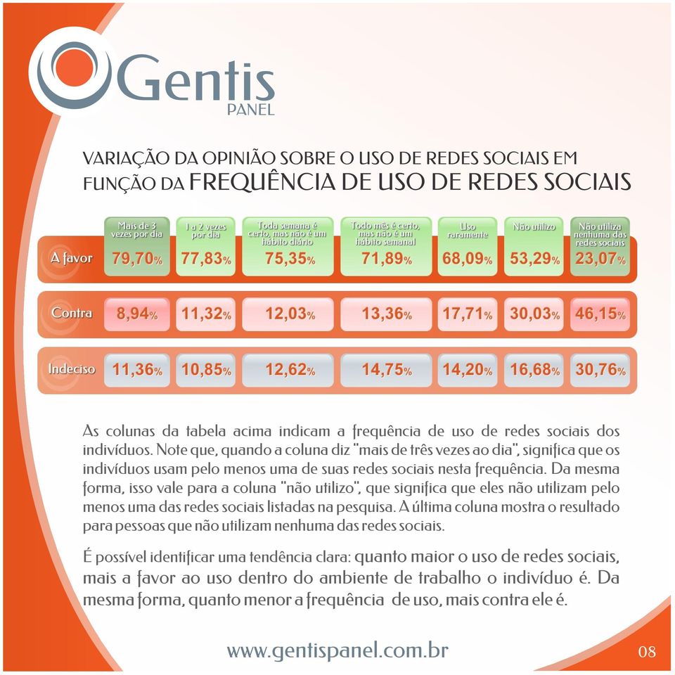 Da mesma forma, isso vale para a coluna "não utilizo", que significa que eles não utilizam pelo menos uma das redes sociais listadas na pesquisa.