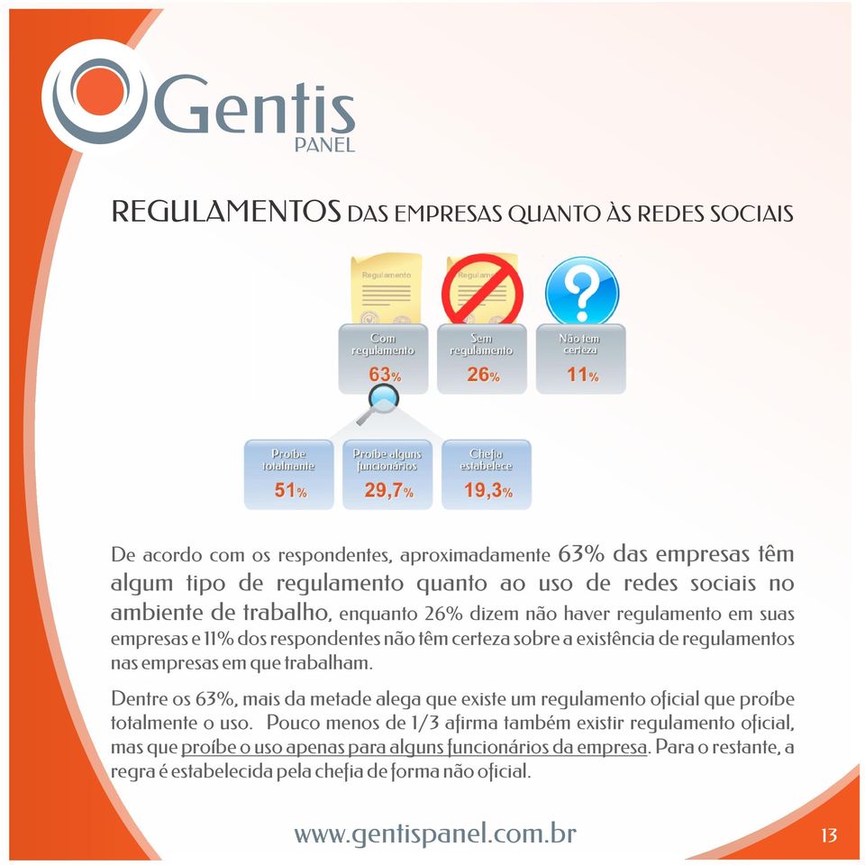 empresas em que trabalham. Dentre os 63%, mais da metade alega que existe um regulamento oficial que proíbe totalmente o uso.