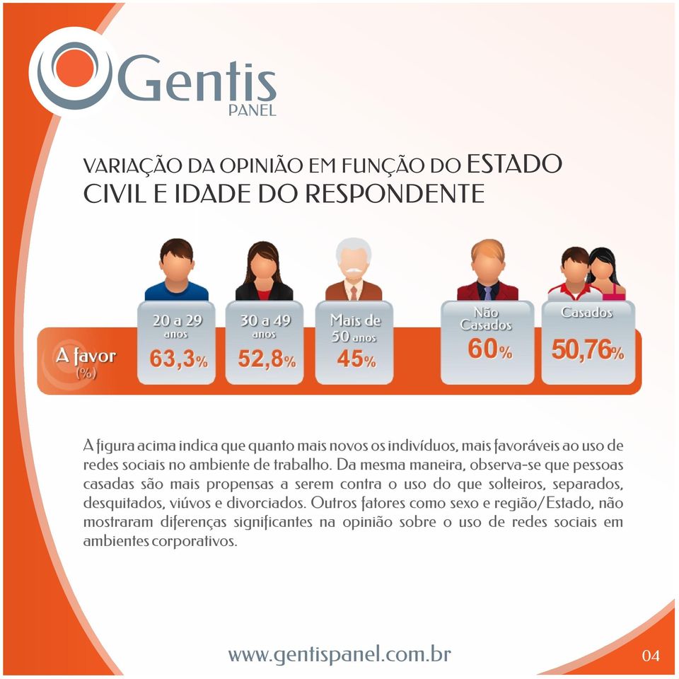 Da mesma maneira, observa-se que pessoas casadas são mais propensas a serem contra o uso do que solteiros, separados,