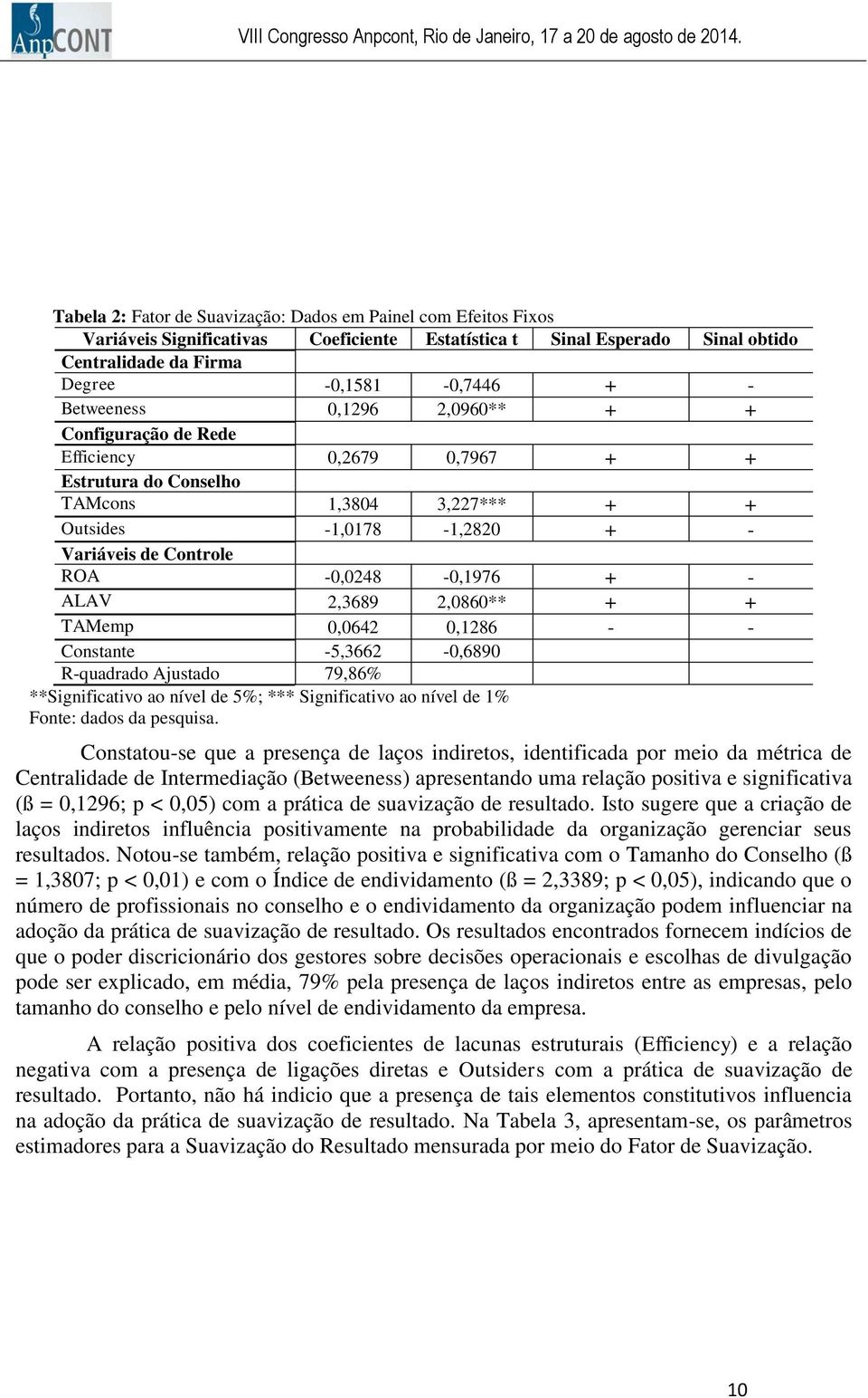 + - ALAV 2,3689 2,0860** + + TAMemp 0,0642 0,1286 - - Constante -5,3662-0,6890 R-quadrado Ajustado 79,86% **Significativo ao nível de 5%; *** Significativo ao nível de 1% Fonte: dados da pesquisa.