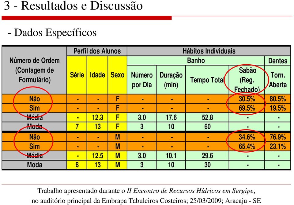 Aberta Não - - F - - - 30.5% 80.5% Sim - - F - - - 69.5% 19.5% Média - 12.3 F 3.0 17.6 52.