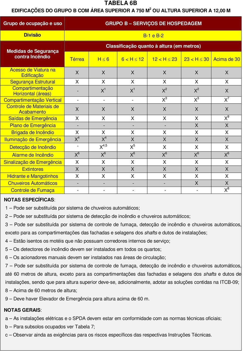 Controle de Materiais de Acabamento Saídas de 9 Plano de - - - - X X Brigada de Incêndio Iluminação de X 4 X 4 X X X X Detecção de Incêndio - X 4;5 X 5 X X X Alarme de Incêndio X 6 X 6 X 6 X 6 X 6 X