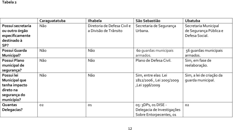 Caraguatatuba Ilhabela São Sebastião Ubatuba Não Diretoria de Defesa Civil e Secretaria de Segurança Secretaria Municipal a Divisão de Trânsito Urbana.