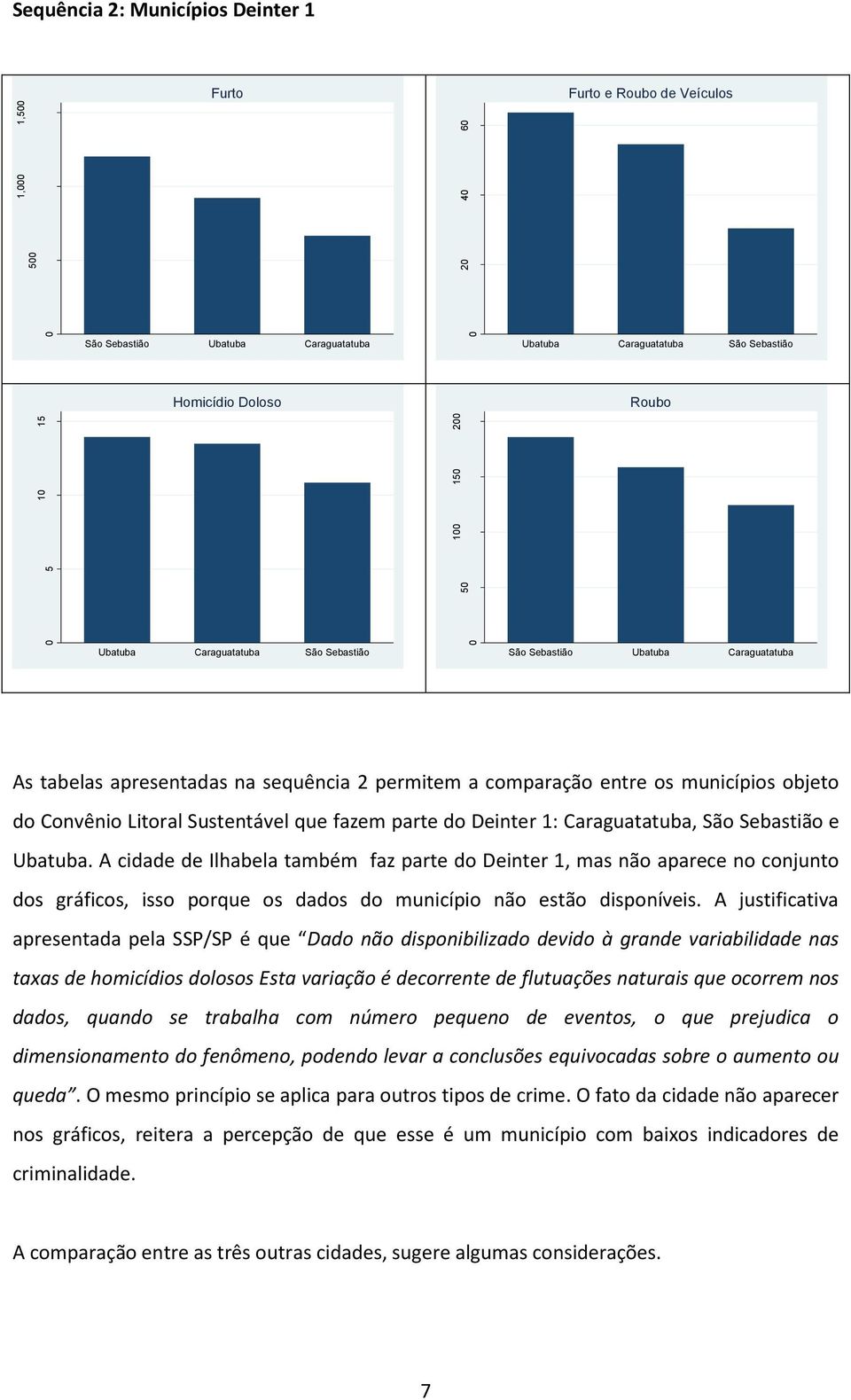 Sebastião São Sebastião Ubatuba Caraguatatuba As tabelas apresentadas na sequência 2 permitem a comparação entre os municípios objeto do Convênio Litoral Sustentável que fazem parte do Deinter 1: