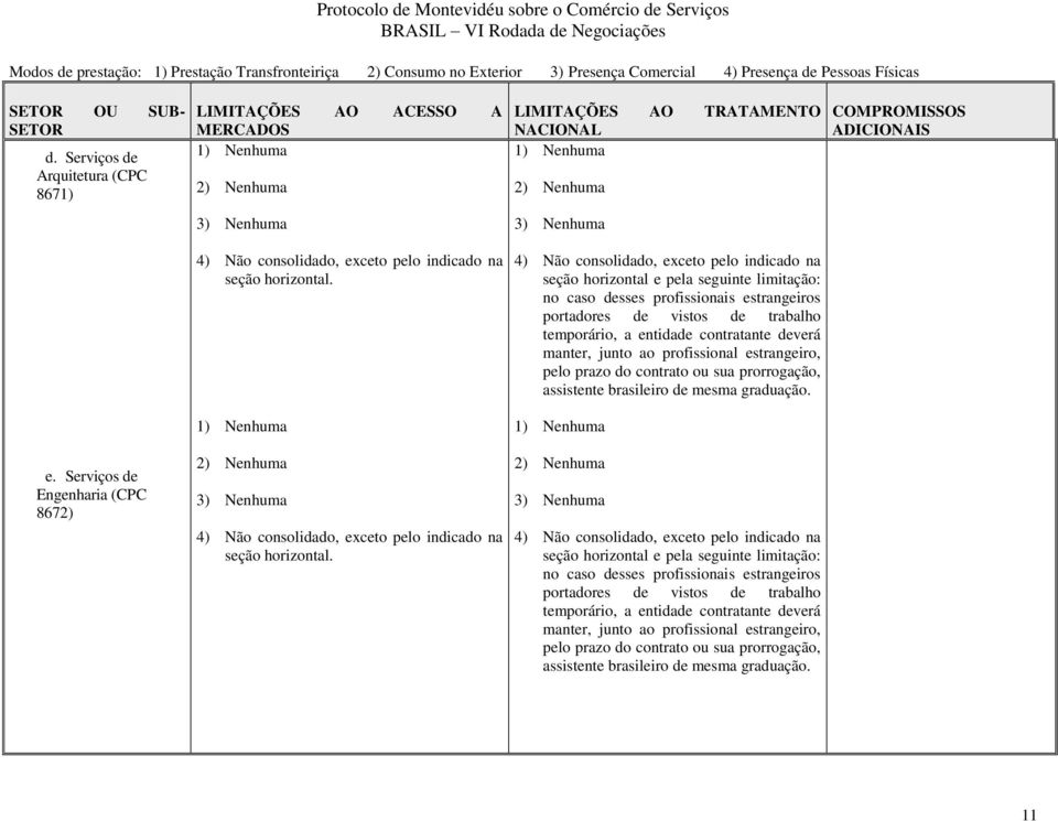 profissional estrangeiro, pelo prazo do contrato ou sua prorrogação, assistente brasileiro de mesma graduação. e. Serviços de Engenharia (CPC 8672).