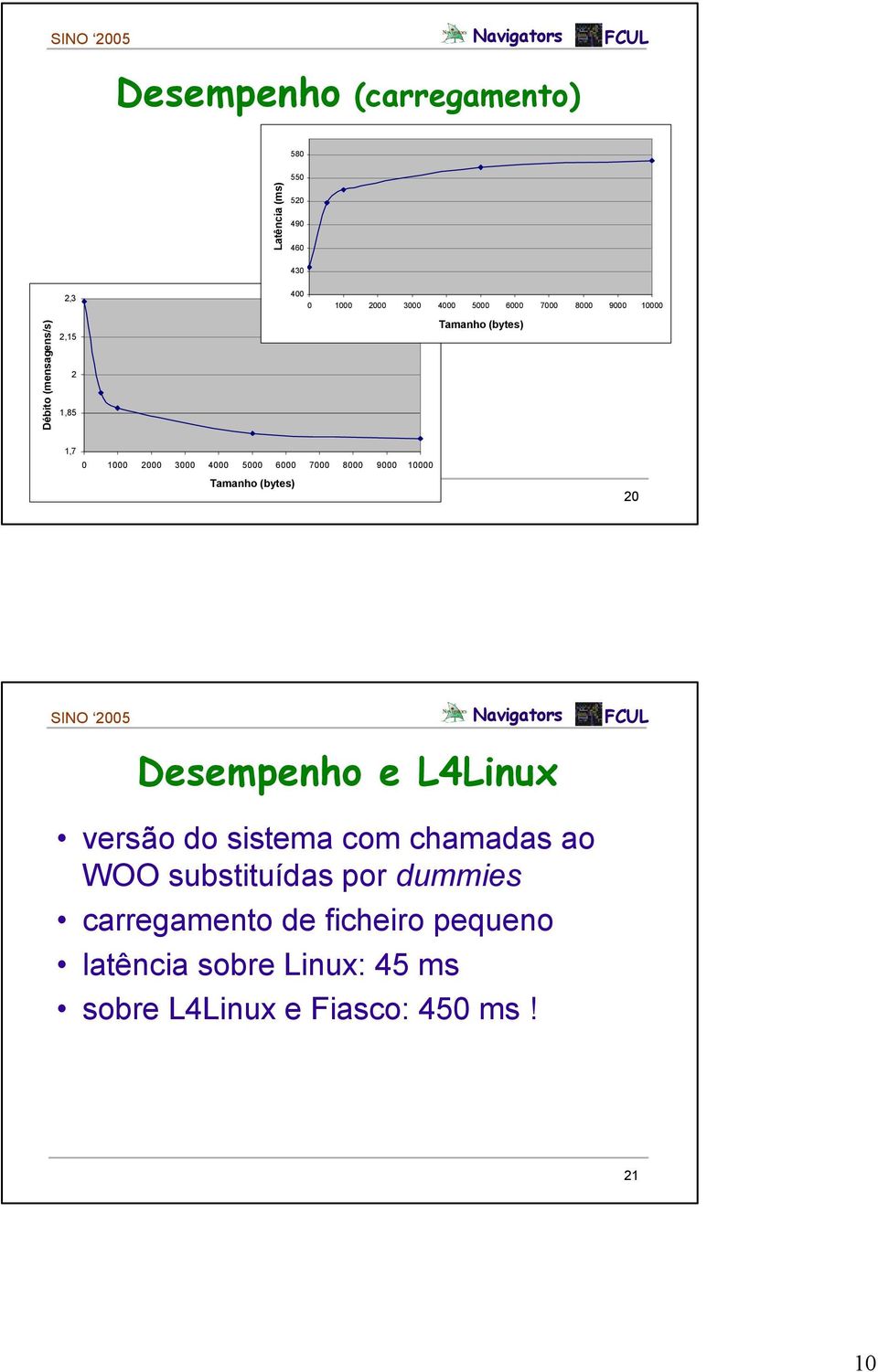 7000 8000 9000 10000 Tamanho (bytes) 20 Desempenho e L4Linux versão do sistema com chamadas ao