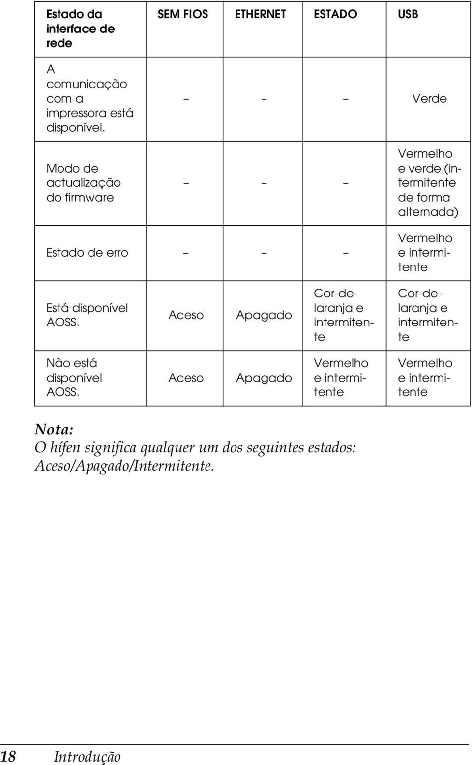 erro Vermelho e intermitente Está disponível AOSS.