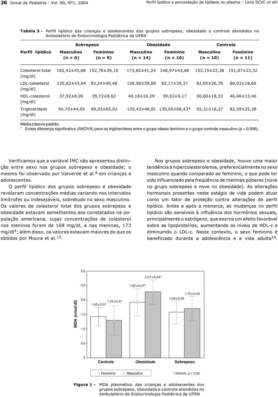 Ambulatório de Endocrinologia Pediátrica da UFRN Sobrepeso Obesidade Controle Perfil lipídico Masculino Feminino Masculino Feminino Masculino Feminino (n = 6) (n = 9) (n = 14) (n = 16) (n = 10) (n =
