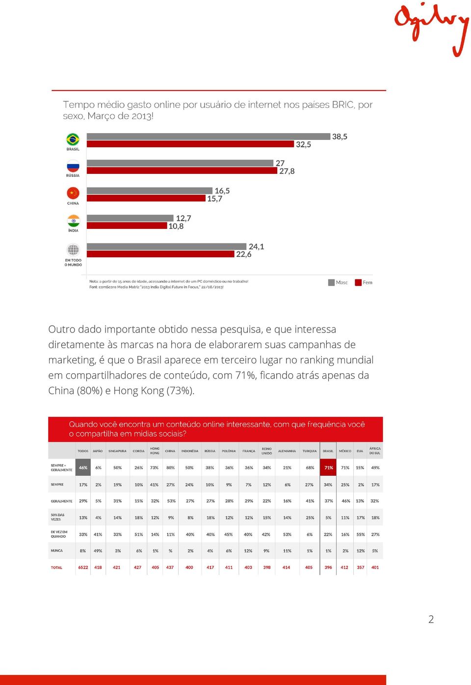 Brasil aparece em terceiro lugar no ranking mundial em compartilhadores