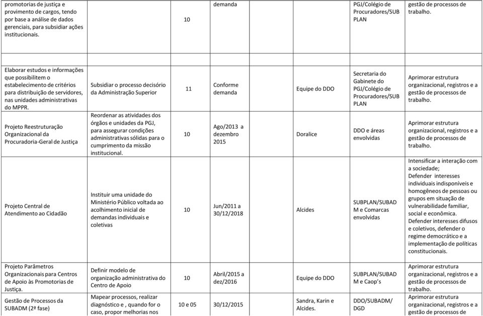 Projeto Reestruturção Orgnizcionl d Procurdori-Gerl de Justiç Projeto Centrl de Atendimento o Ciddão Subsidir o processo decisório d Administrção Superior Reordenr s tividdes dos órgãos e uniddes d