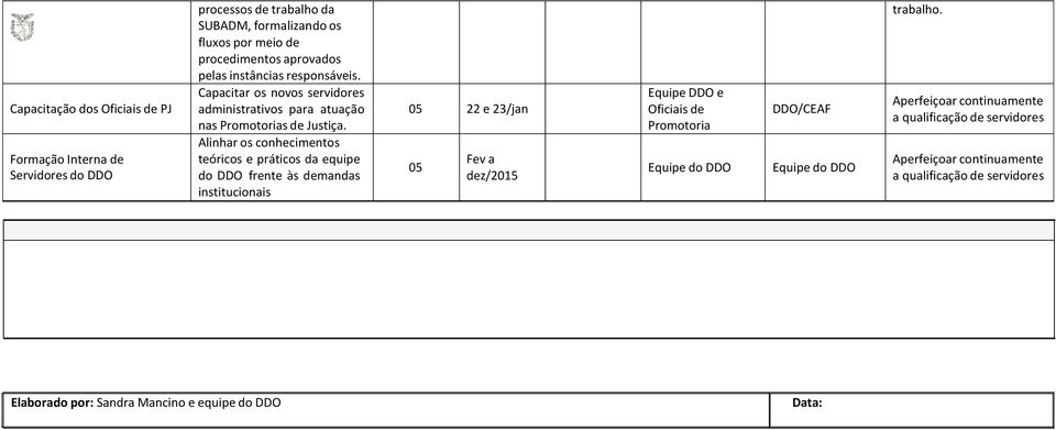 Alinhr os conhecimentos teóricos e práticos d equipe do DDO frente às demnds institucionis 05 22 e 23/jn 05 Fev dez/2015 Equipe DDO e Oficiis de