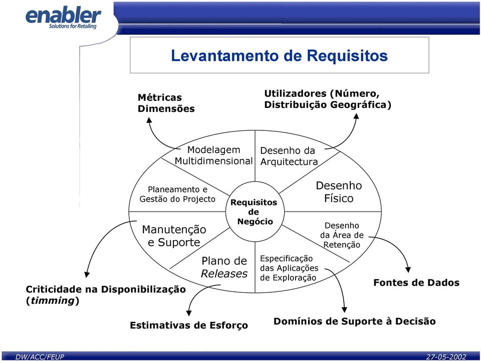 na Disponibilização (timming) Plano de Releases Requisitos de Negócio Especificação das Aplicações de