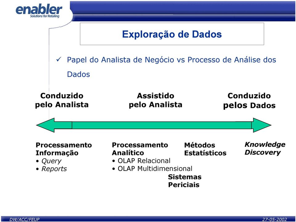 Processamento Informação Query Reports Processamento Analítico OLAP