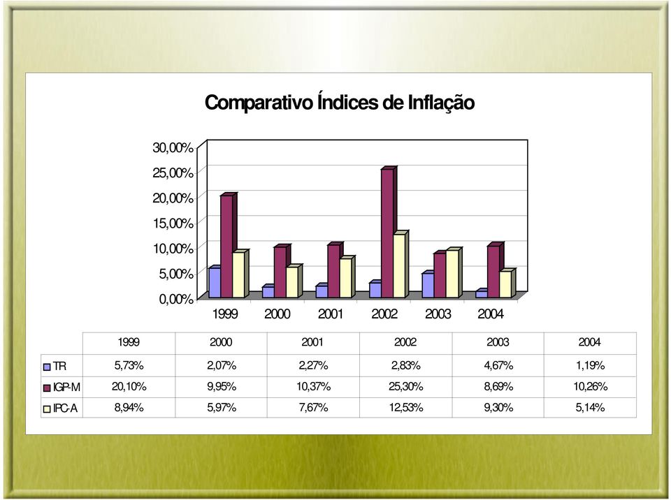 2004 TR 5,73% 2,07% 2,27% 2,83% 4,67% 1,19% IGP-M 20,10% 9,95%