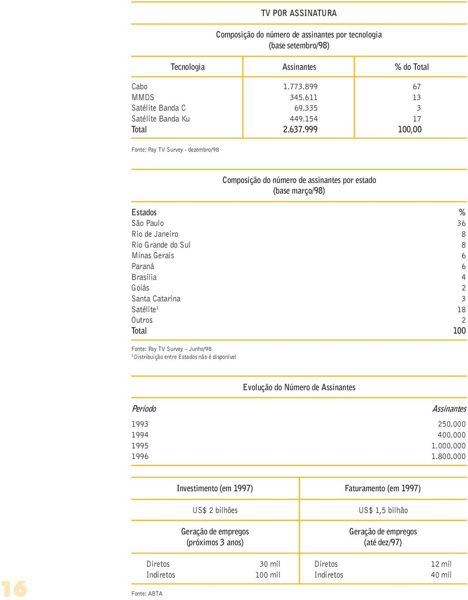 999 100,00 Fonte: Pay TV Survey - dezembro/98 Composição do número de assinantes por estado (base março/98) Estados % São Paulo 36 Rio de Janeiro 8 Rio Grande do Sul 8 Minas Gerais 6 Paraná 6