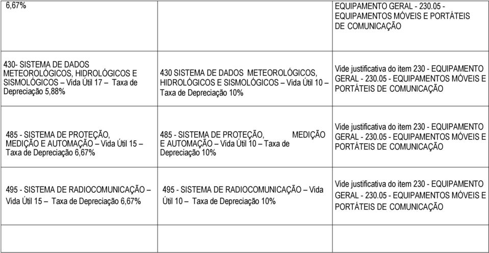 HIDROLÓGICOS E SISMOLÓGICOS Vida Útil 10 Taxa de Depreciação 10% Vide justificativa do item 230 - EQUIPAMENTO GERAL - 230.