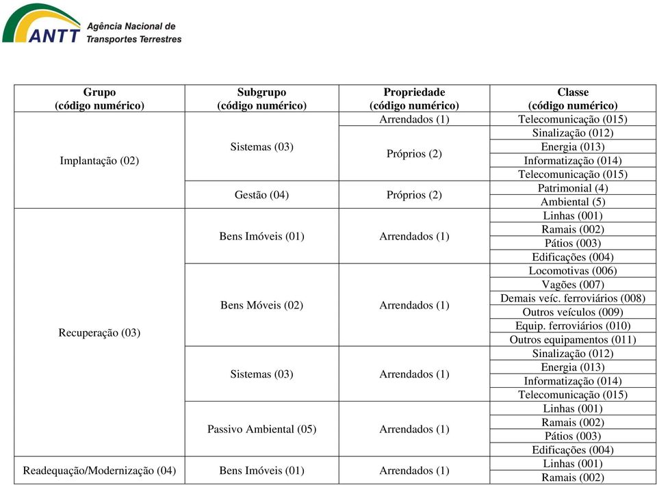 ferroviários (008) Outros veículos (009) Recuperação (03) Equip.