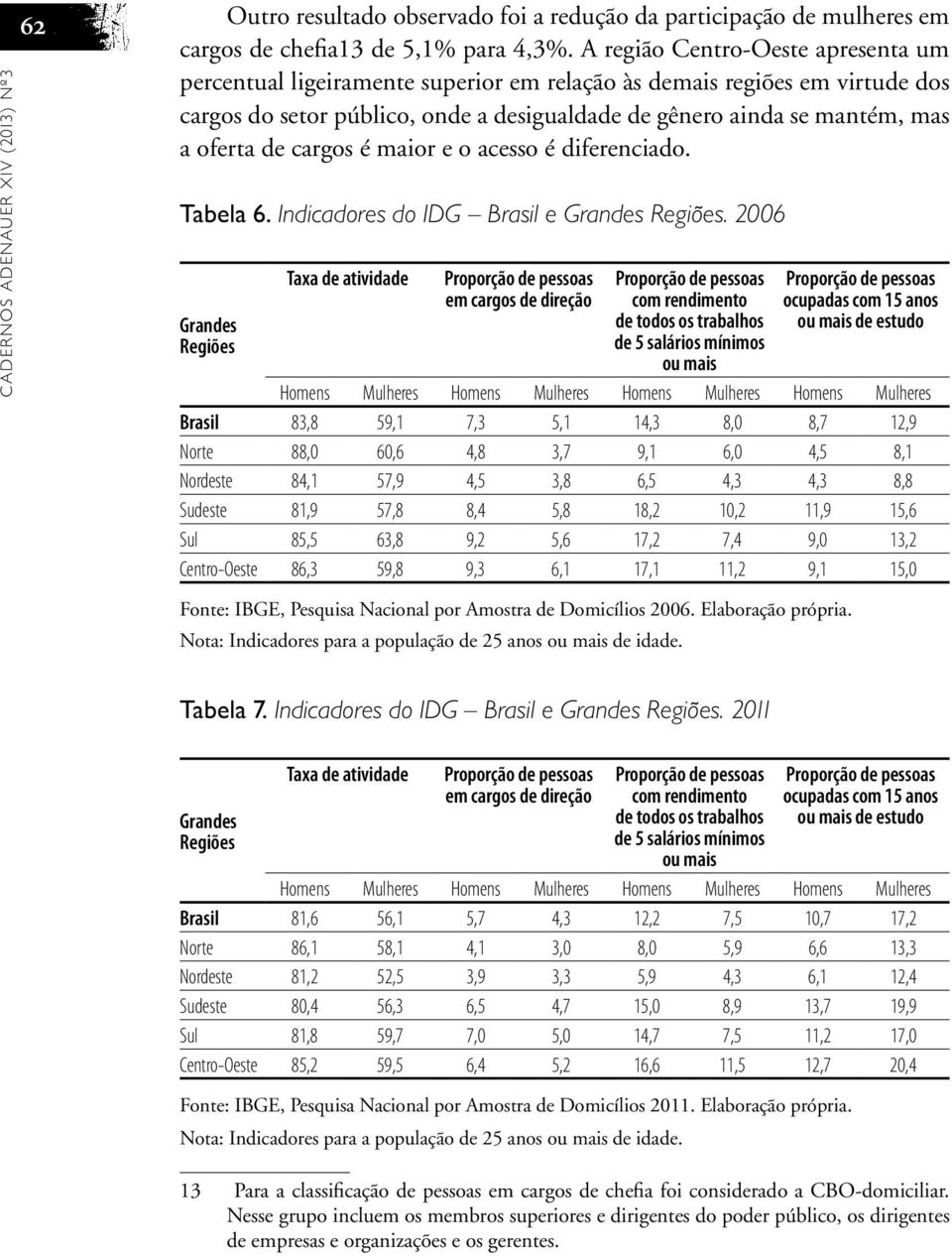 cargos é maior e o acesso é diferenciado. Tabela 6. Indicadores do IDG Brasil e Grandes Regiões.