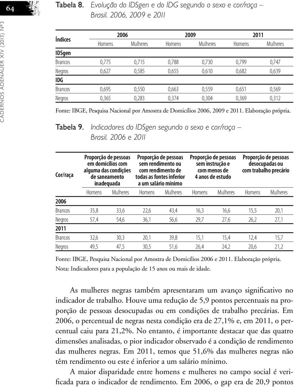 0,610 0,682 0,639 IDG Brancos 0,695 0,550 0,663 0,559 0,651 0,569 Negros 0,365 0,283 0,374 0,304 0,369 0,312 Fonte: IBGE, Pesquisa Nacional por Amostra de Domicílios 2006, 2009 e 2011.