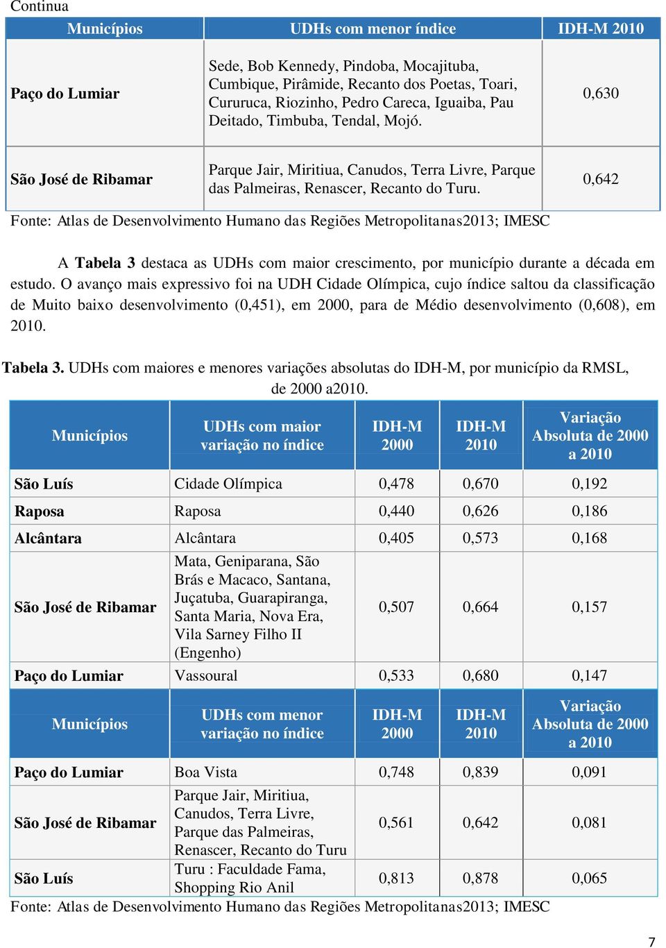 0,642 Fonte: Atlas de Desenvolvimento Humano das Regiões Metropolitanas2013; IMESC A Tabela 3 destaca as UDHs com maior crescimento, por município durante a década em estudo.