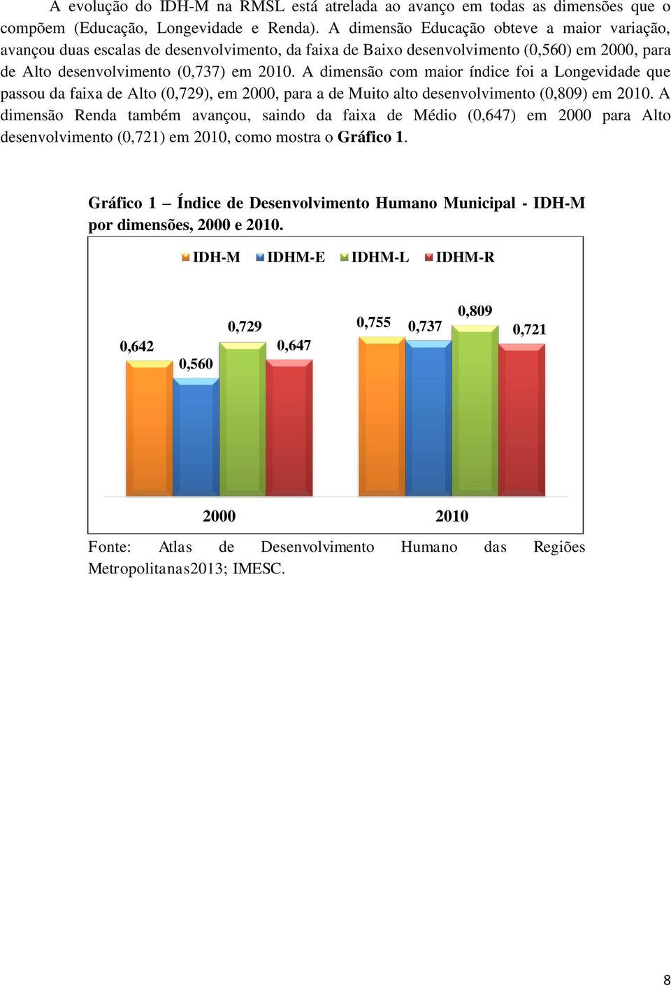 A dimensão com maior índice foi a Longevidade que passou da faixa de Alto (0,729), em 2000, para a de Muito alto desenvolvimento (0,809) em 2010.