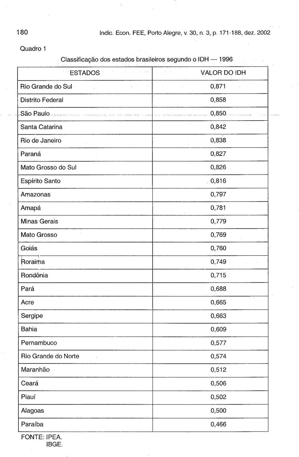 0,850 - Santa Catarina 0,842 Rio de Janeiro 0,838 Paraná 0,827 Mato Grosso do Sul 0,826 Espírito Santo 0,816 Amazonas 0,797 Amapá 0,781 Minas Gerais