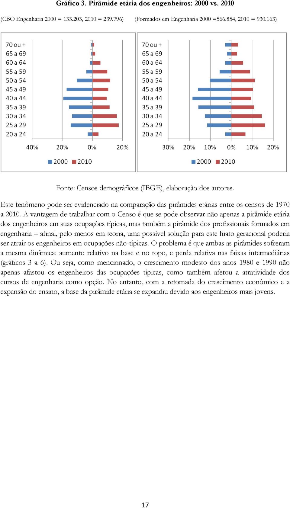 A vantagem de trabalhar com o Censo é que se pode observar não apenas a pirâmide etária dos engenheiros em suas ocupações típicas, mas também a pirâmide dos profissionais formados em engenharia