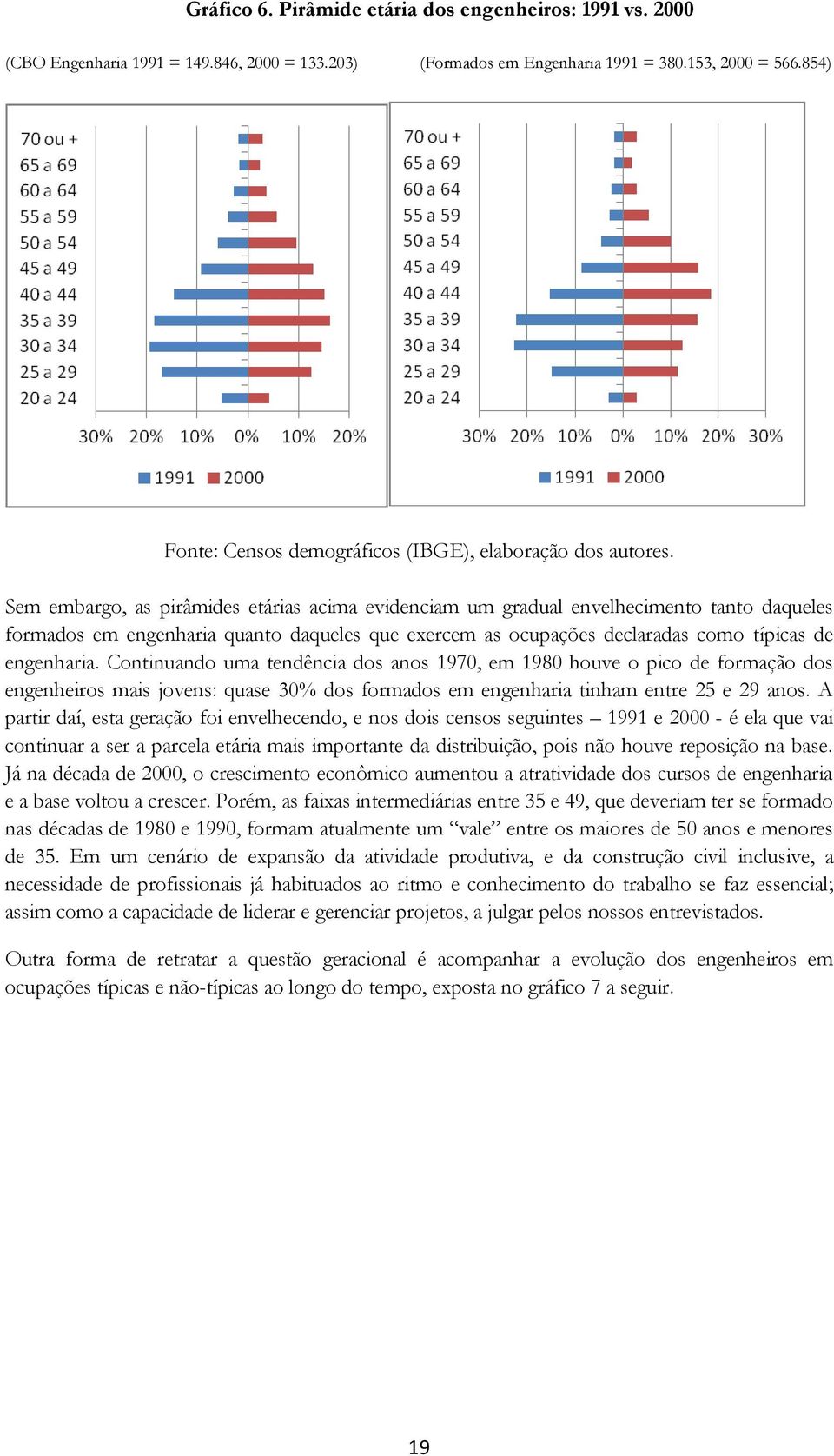 Sem embargo, as pirâmides etárias acima evidenciam um gradual envelhecimento tanto daqueles formados em engenharia quanto daqueles que exercem as ocupações declaradas como típicas de engenharia.