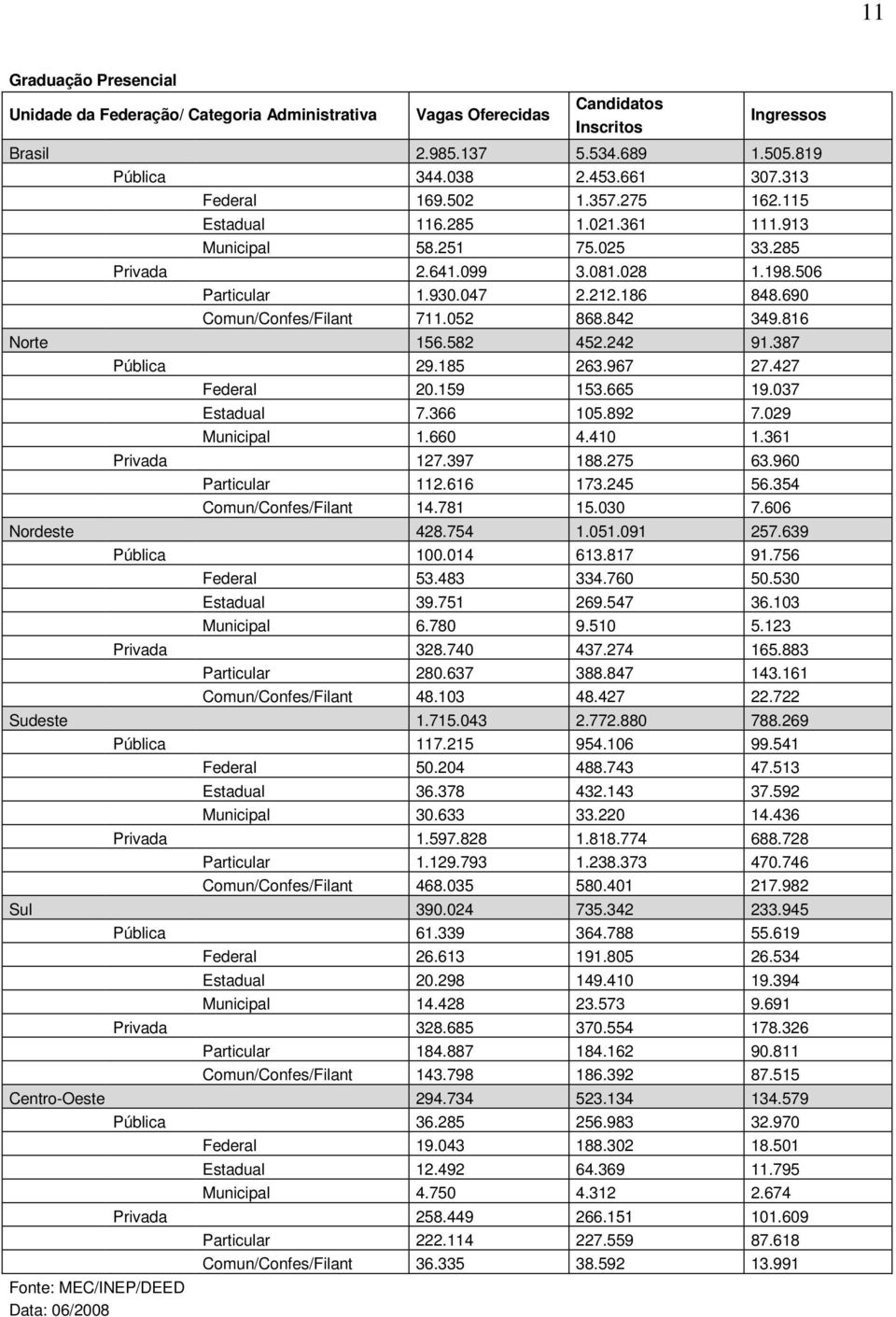 690 Comun/Confes/Filant 711.052 868.842 349.816 Norte 156.582 452.242 91.387 Pública 29.185 263.967 27.427 Federal 20.159 153.665 19.037 Estadual 7.366 105.892 7.029 Municipal 1.660 4.410 1.