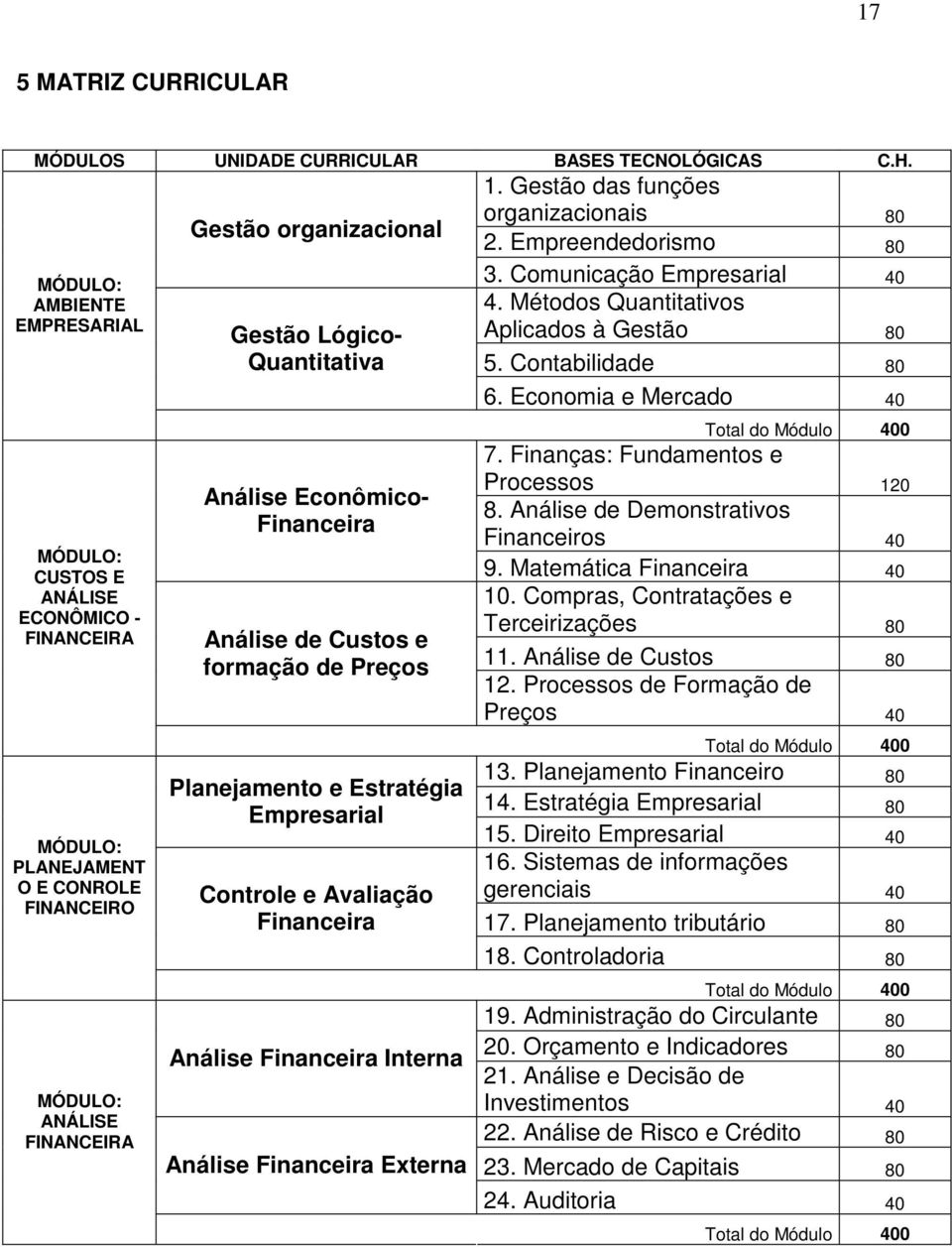 Análise Econômico- Financeira Análise de Custos e formação de Preços Planejamento e Estratégia Empresarial Controle e Avaliação Financeira Análise Financeira Interna Análise Financeira Externa 3.